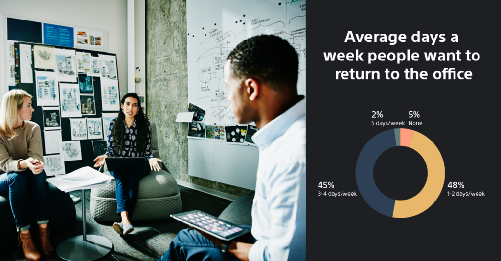 Average days a week people want to return to the office: 7% says 5 days or 0 days. 93% want to work flexible.