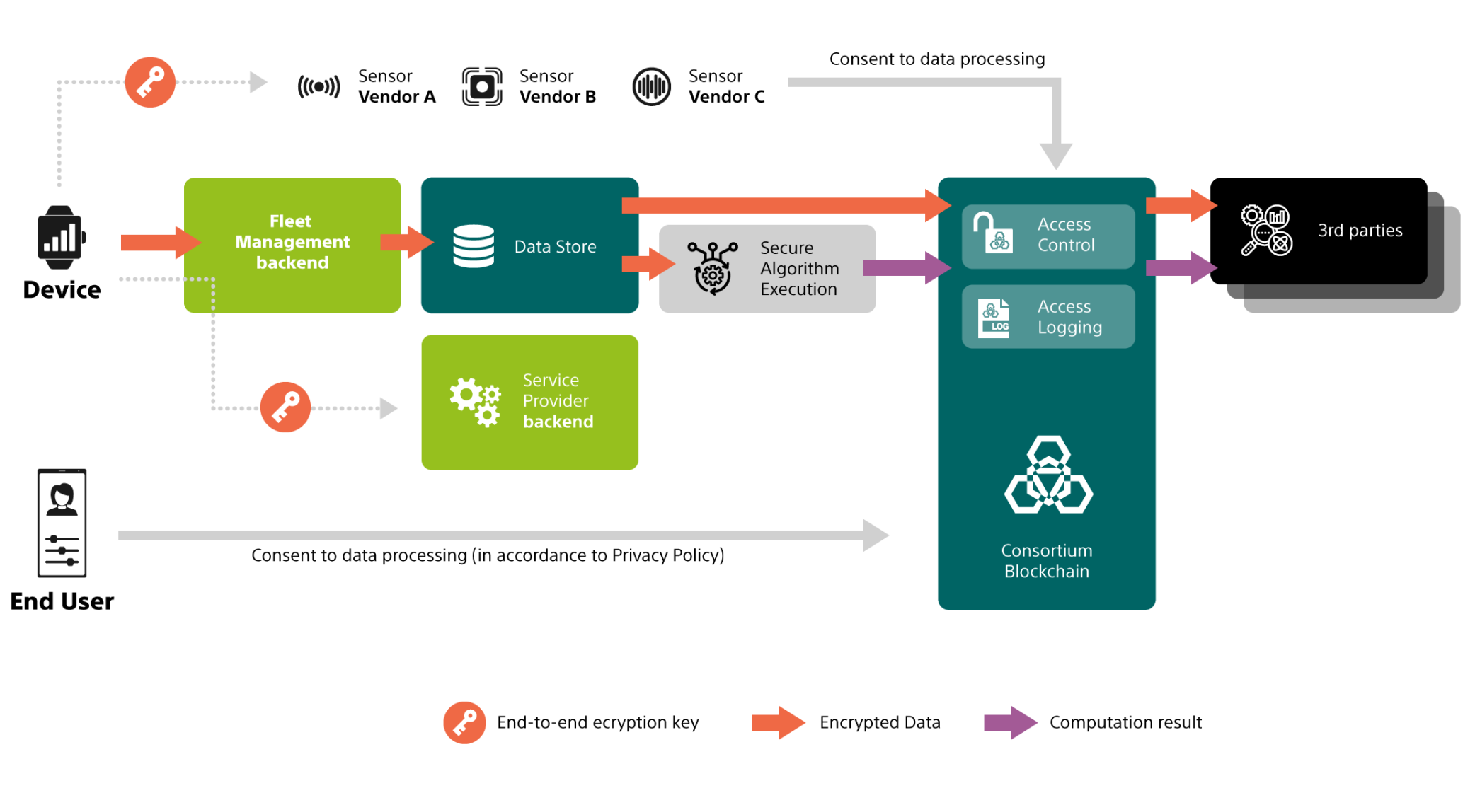 Illustration of data processing and data encryption