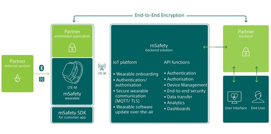Illustration of the open, secure and simple mSafety solution