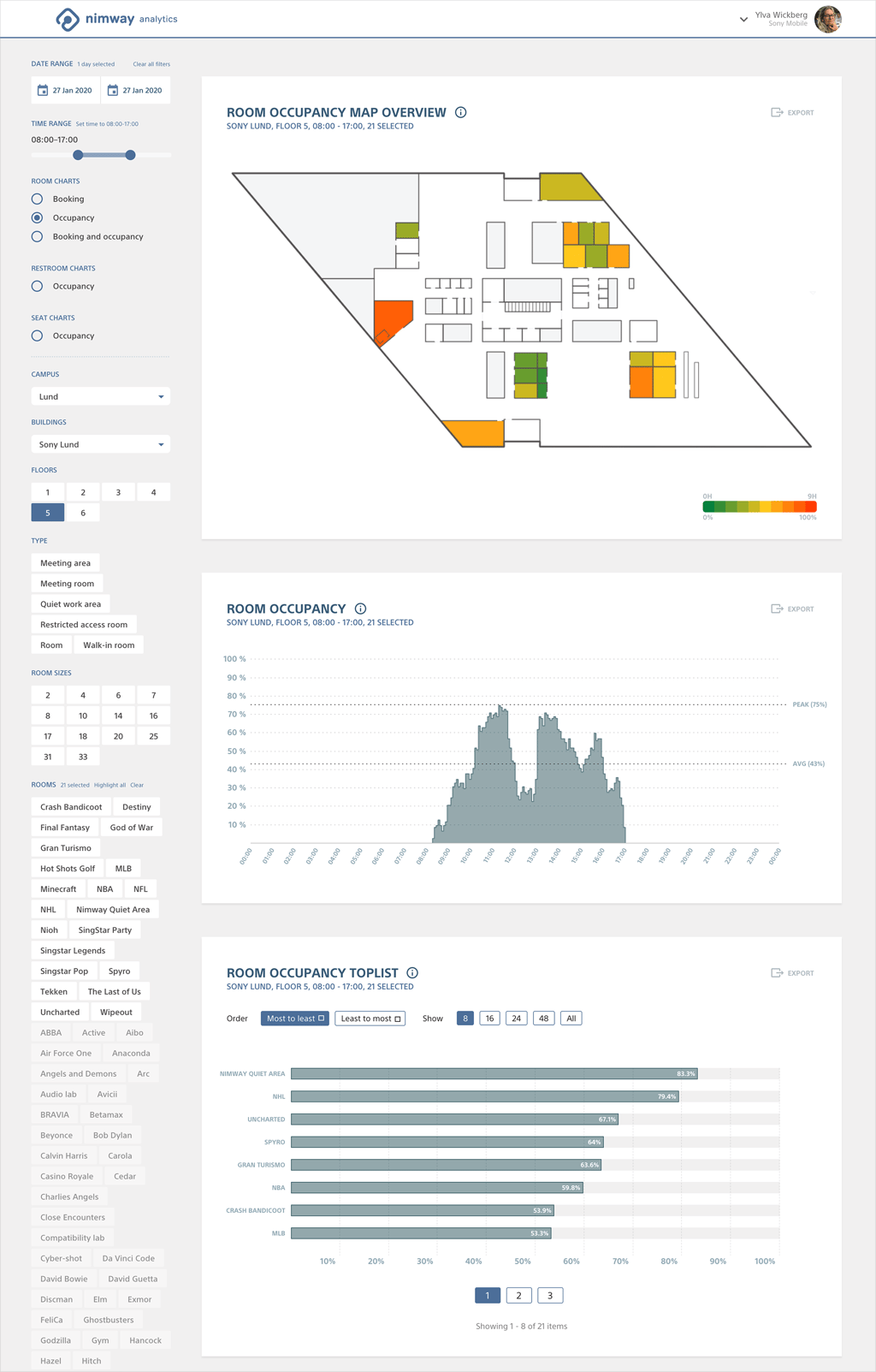 The Nimway analytics interface showing room occupancy for a certain date range