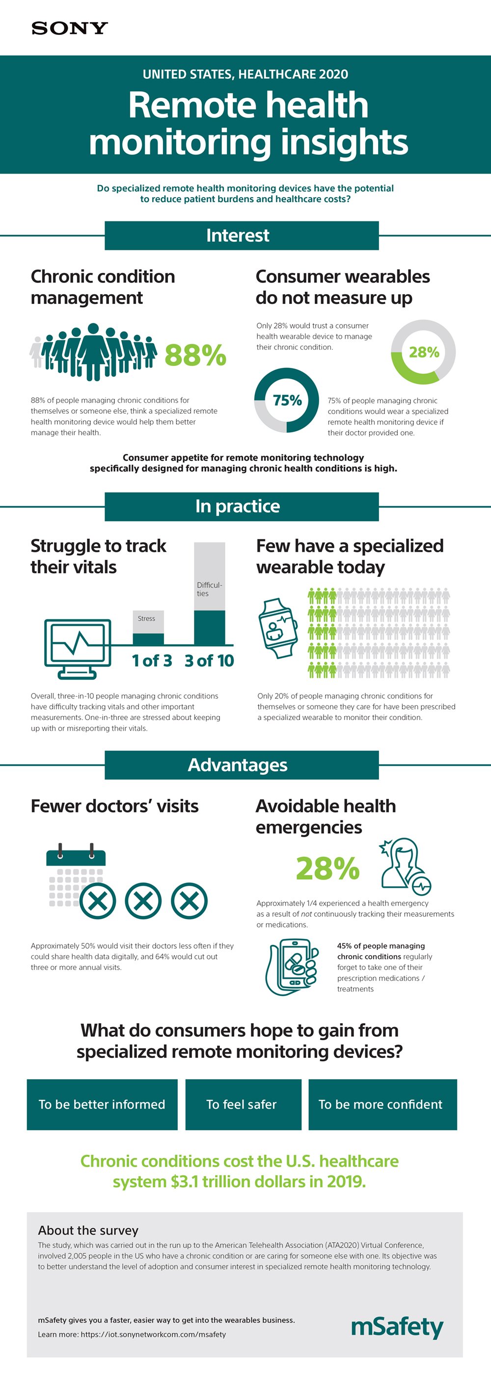 Infographic with insights on mSafety's U.S. survey