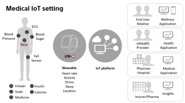 Illustration of the medical IoT setting of Sony's mSafety