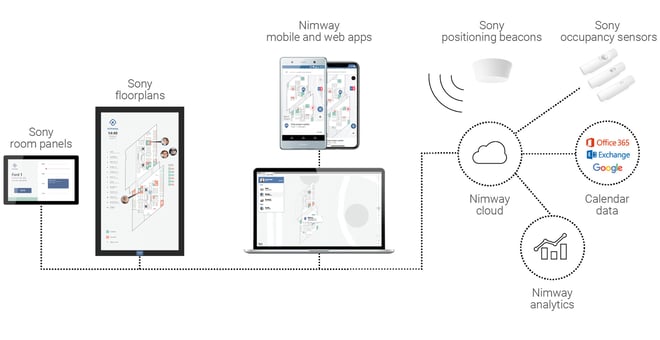 The Nimway hardware and technical overview, for example showing the cloud connection to calendar apps