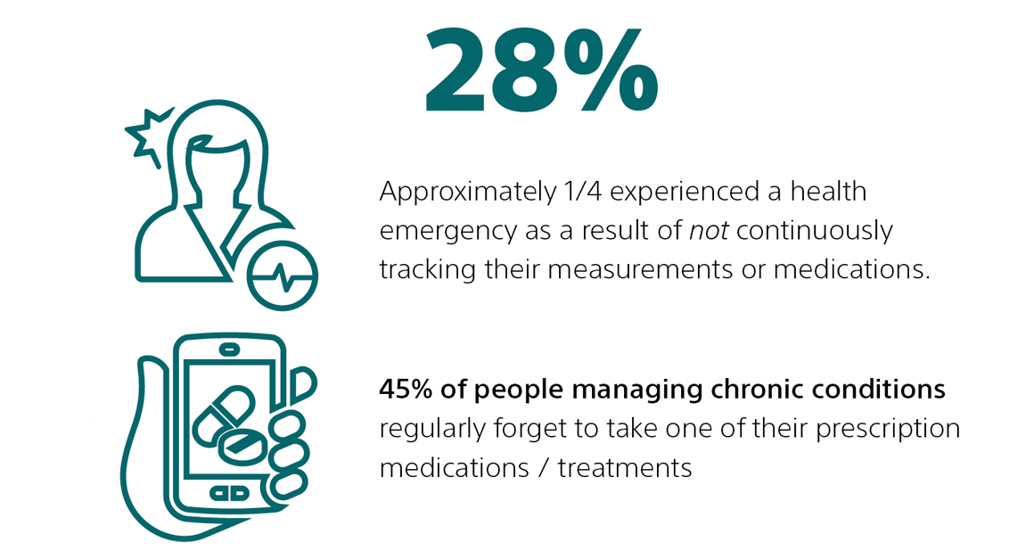 Avoidable health emergencies, example: 28% experienced a health emergency as a result of not tracking their measurements or medications
