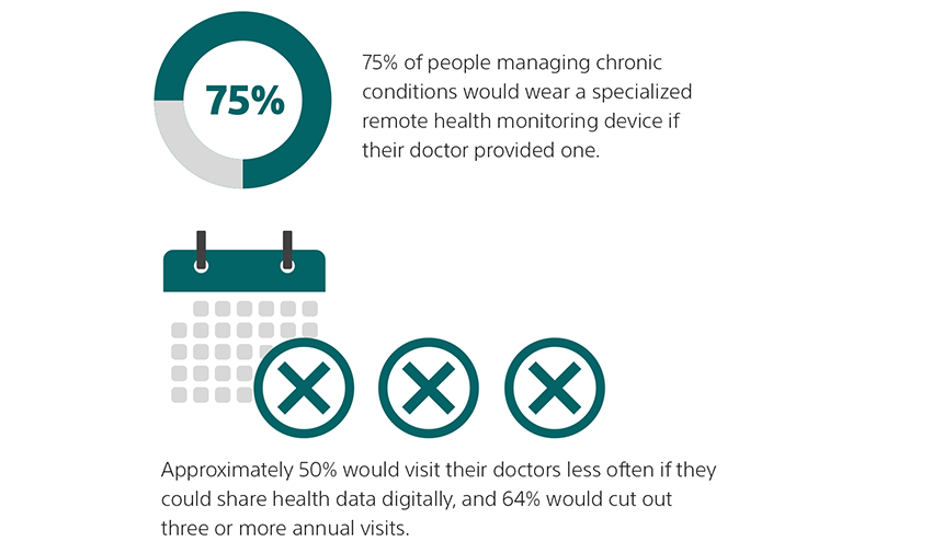 75% of people managing chronic conditions would wear a specialized  remote monitoring device. Approx. 50% would visit their doctors less often if they could share health data digitally, and 64% would cut out  three or more annual visits. 